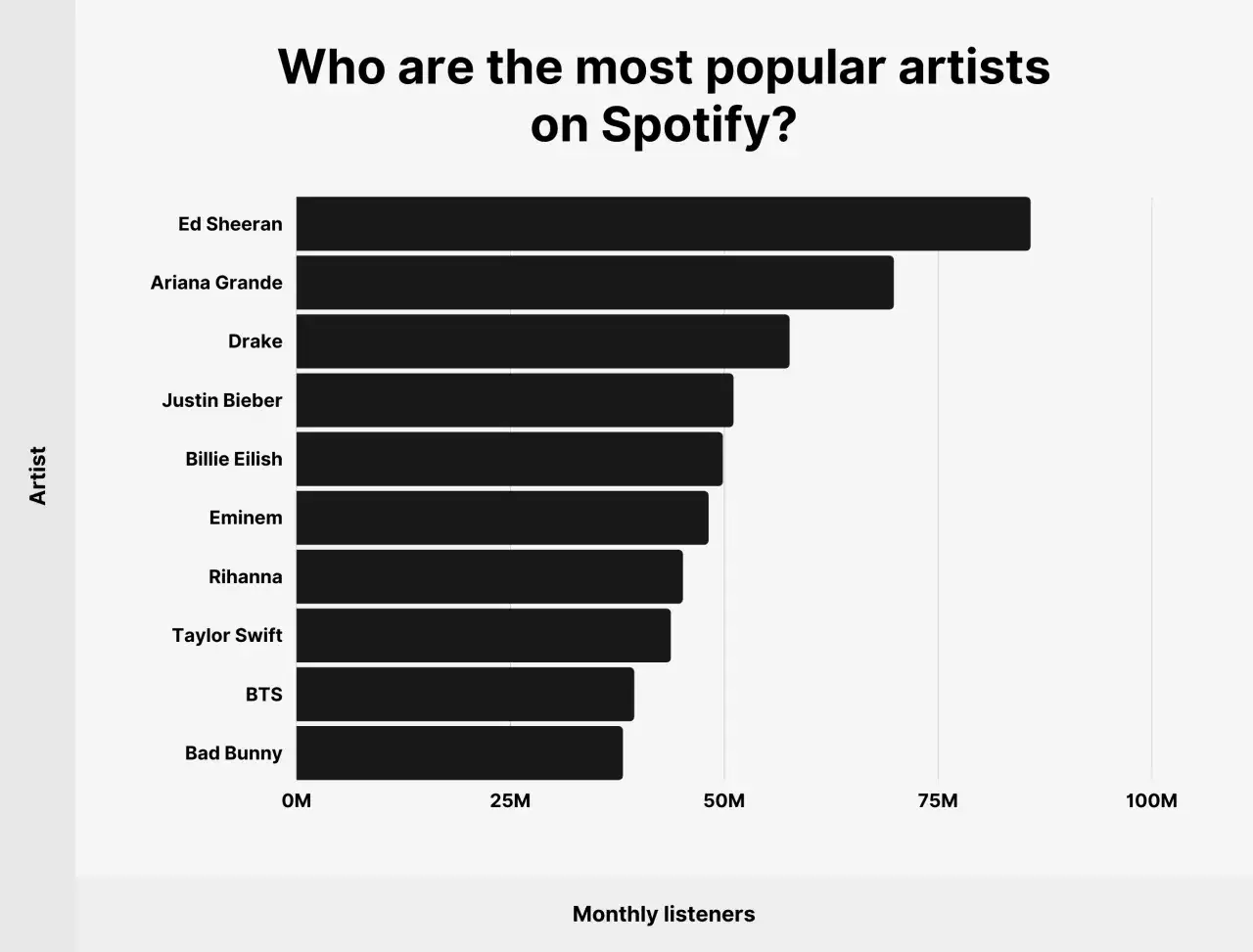Ed Sheeran har flest lyssnare på Spotify. Diagrammet visar populära artister och deras månatliga lyssnare.
